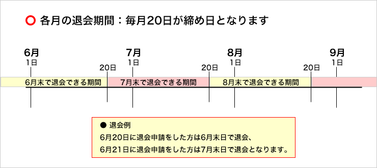 各月の退会期間