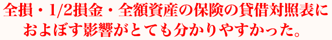 全損・1/2損金・全額資産の保険の貸借対照表におよぼす影響がとても分かりやすかった。