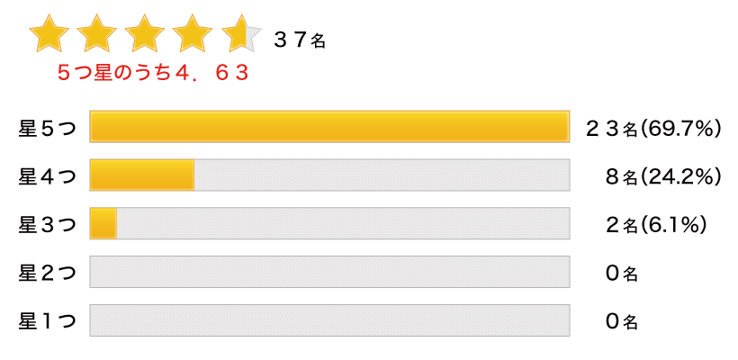 セミナーの評価