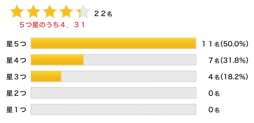 セミナーの評価
