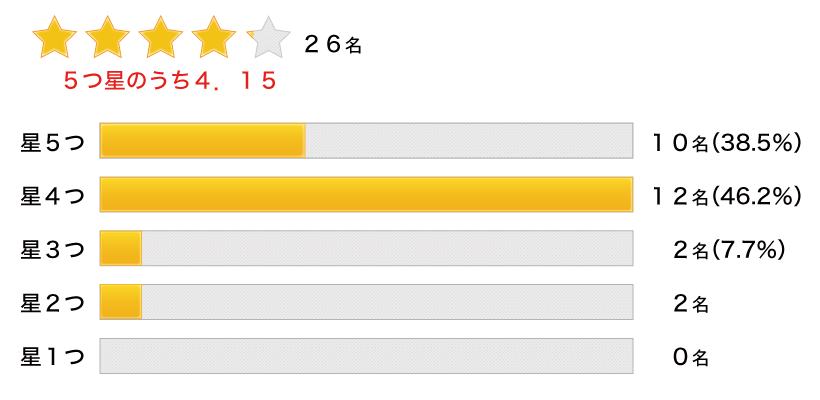 セミナーの評価