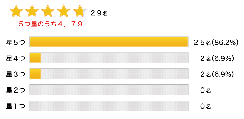 セミナーの評価