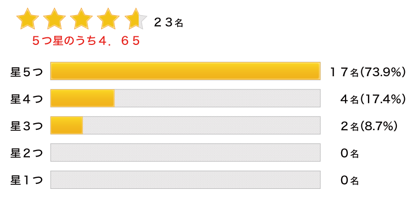 セミナーの評価