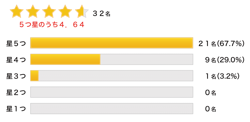 セミナーの評価